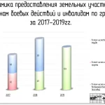 Иллюстрация №5: Предоставление земельных участков льготным категориям населения в Находкинском городском округе Приморского края (Дипломные работы - Архитектура и строительство).